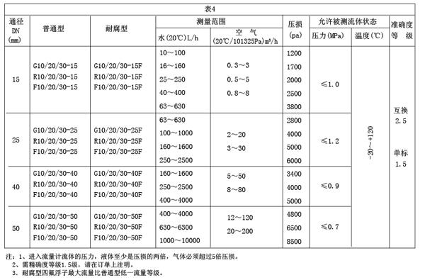 G、R、F系列玻璃轉(zhuǎn)子流量計(jì)